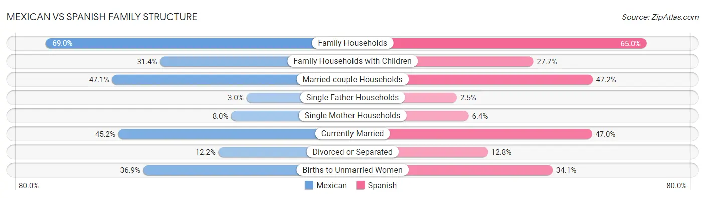 Mexican vs Spanish Family Structure