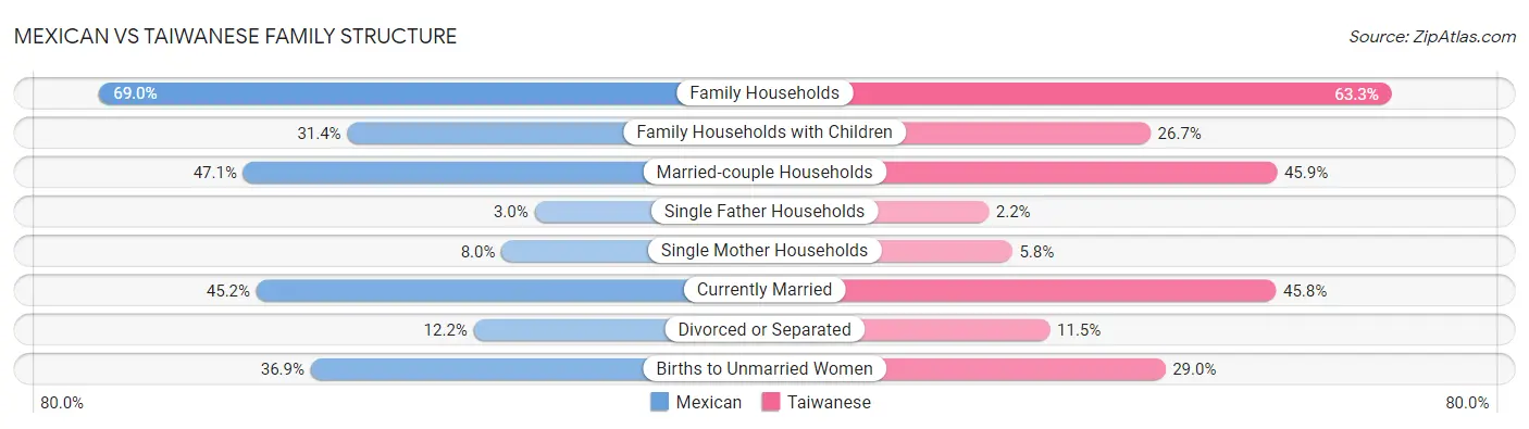 Mexican vs Taiwanese Family Structure
