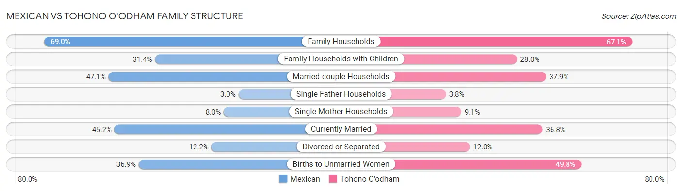 Mexican vs Tohono O'odham Family Structure