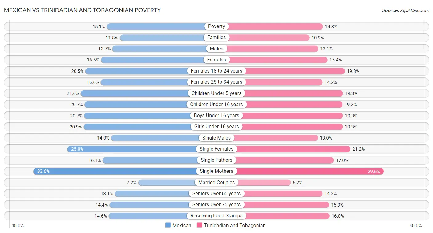 Mexican vs Trinidadian and Tobagonian Poverty