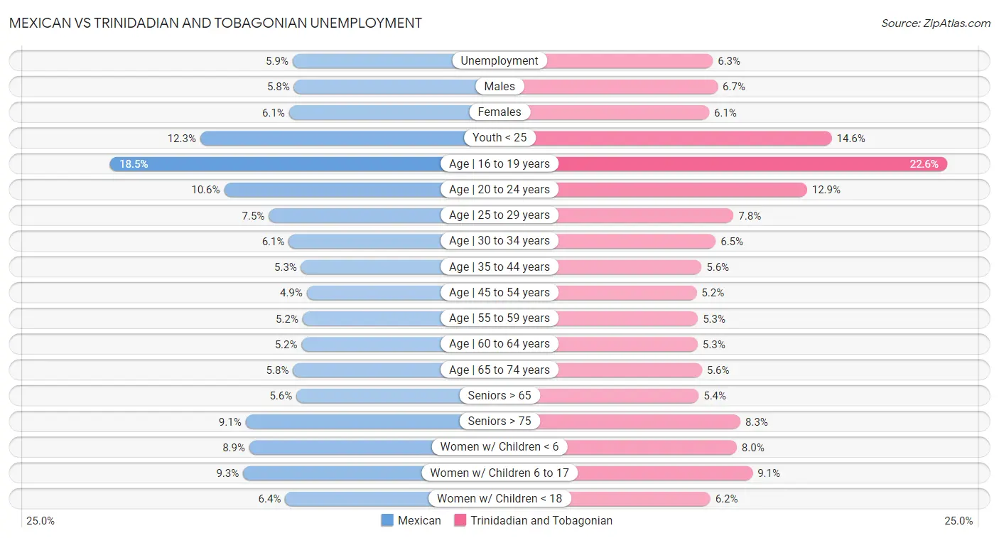 Mexican vs Trinidadian and Tobagonian Unemployment