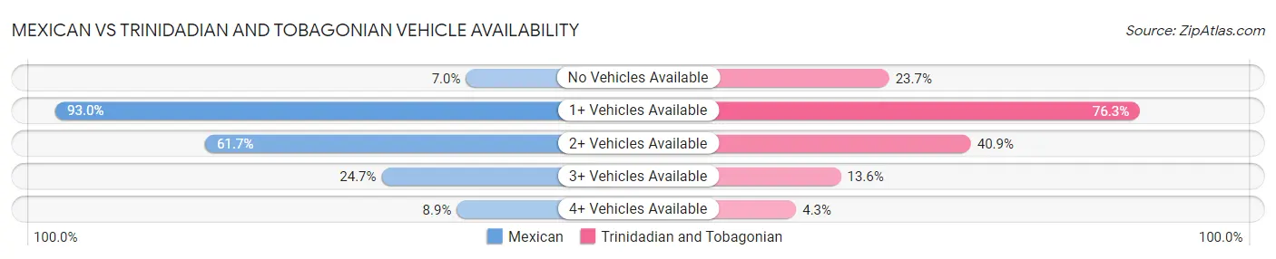 Mexican vs Trinidadian and Tobagonian Vehicle Availability