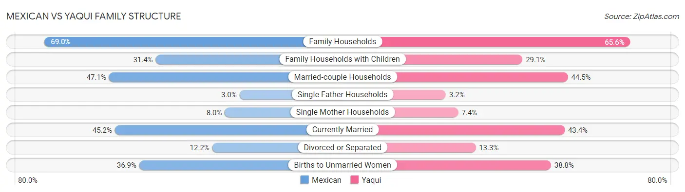 Mexican vs Yaqui Family Structure