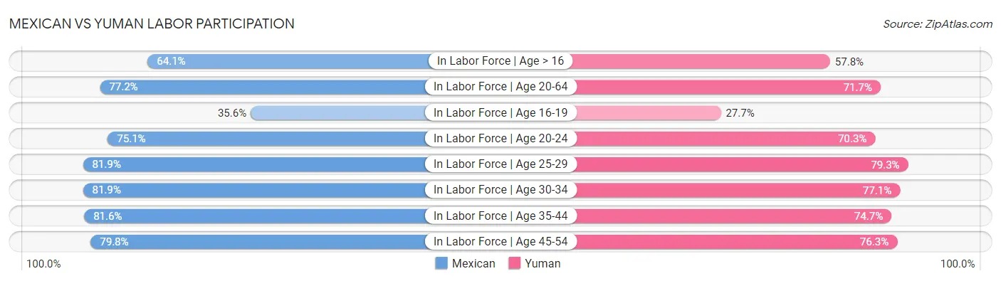 Mexican vs Yuman Labor Participation