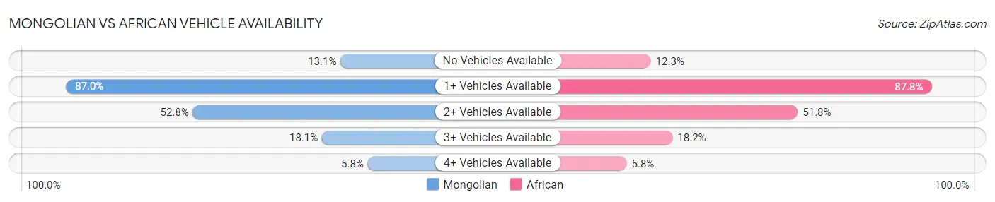 Mongolian vs African Vehicle Availability