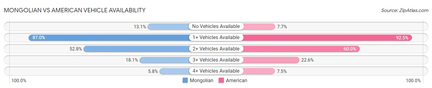 Mongolian vs American Vehicle Availability