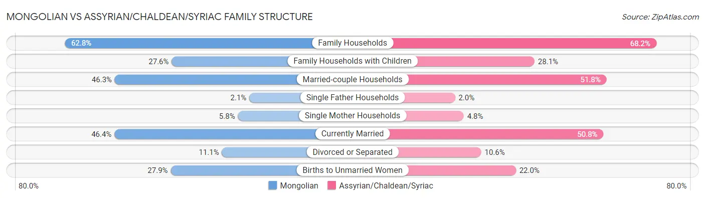Mongolian vs Assyrian/Chaldean/Syriac Family Structure