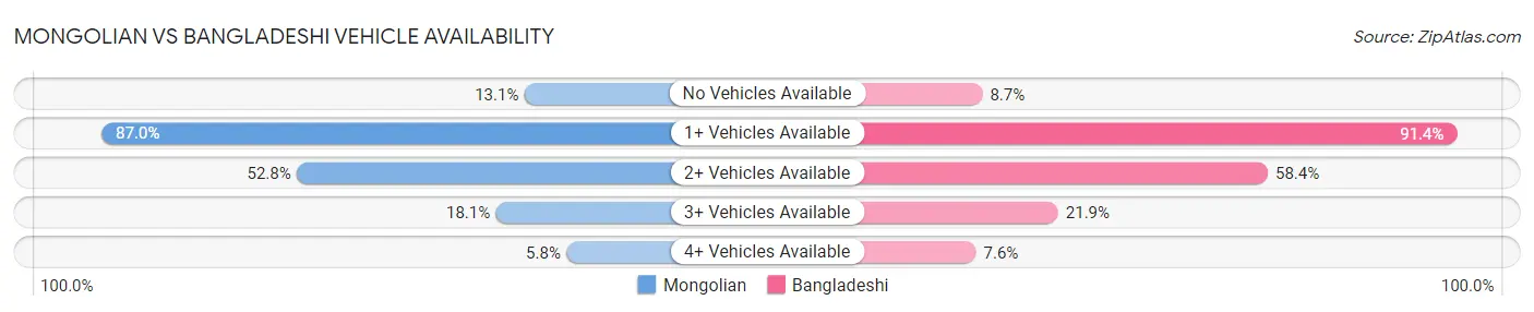 Mongolian vs Bangladeshi Vehicle Availability