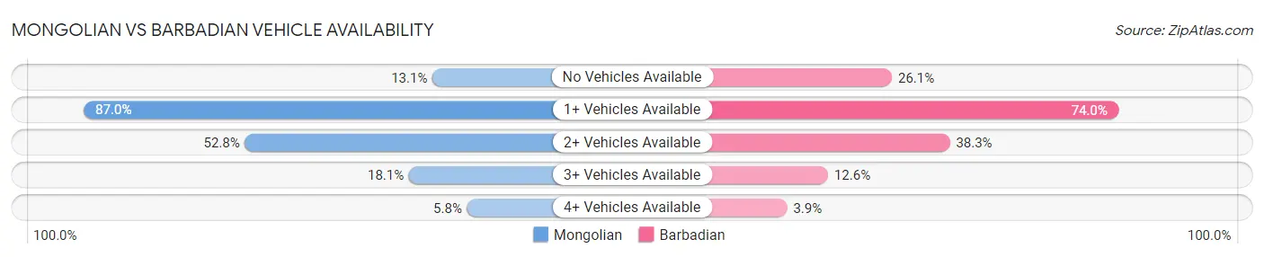 Mongolian vs Barbadian Vehicle Availability