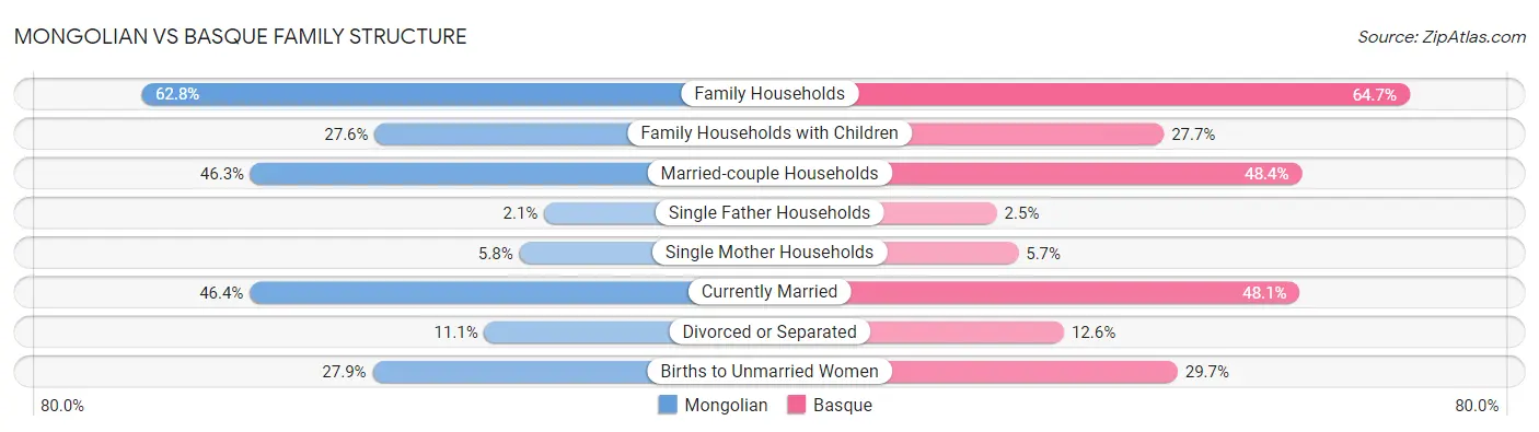 Mongolian vs Basque Family Structure