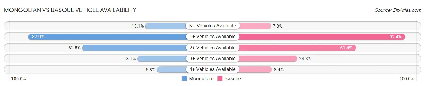 Mongolian vs Basque Vehicle Availability