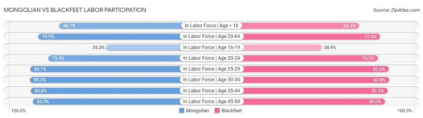 Mongolian vs Blackfeet Labor Participation