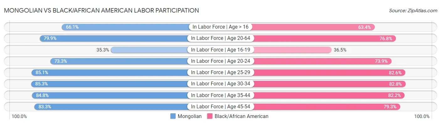 Mongolian vs Black/African American Labor Participation