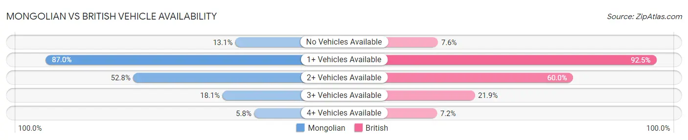 Mongolian vs British Vehicle Availability