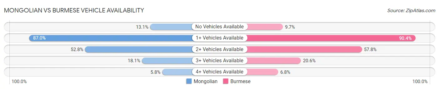 Mongolian vs Burmese Vehicle Availability