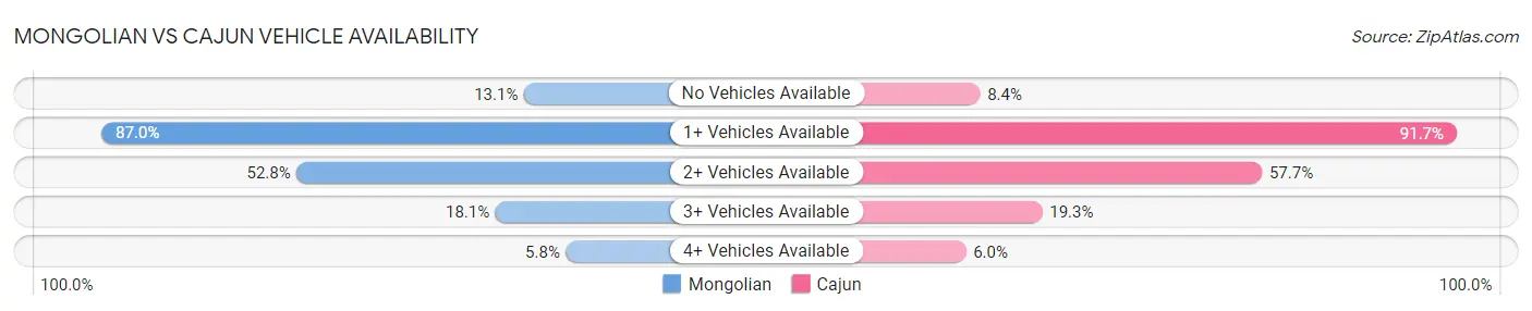 Mongolian vs Cajun Vehicle Availability