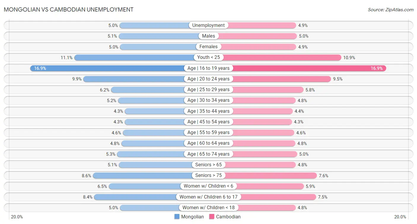 Mongolian vs Cambodian Unemployment
