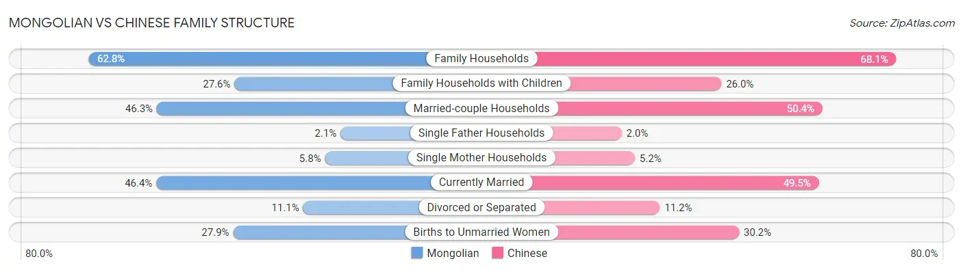 Mongolian vs Chinese Family Structure