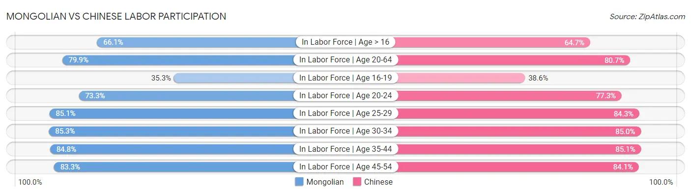 Mongolian vs Chinese Labor Participation