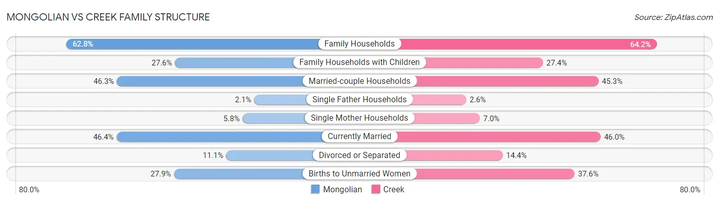 Mongolian vs Creek Family Structure