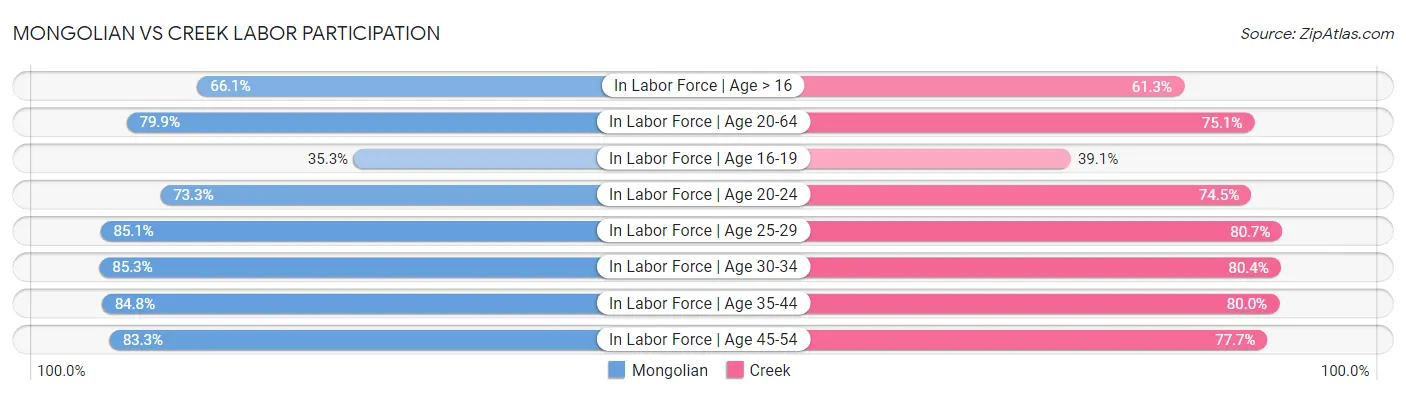 Mongolian vs Creek Labor Participation