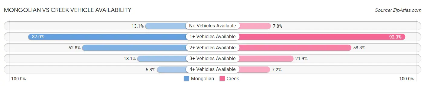 Mongolian vs Creek Vehicle Availability