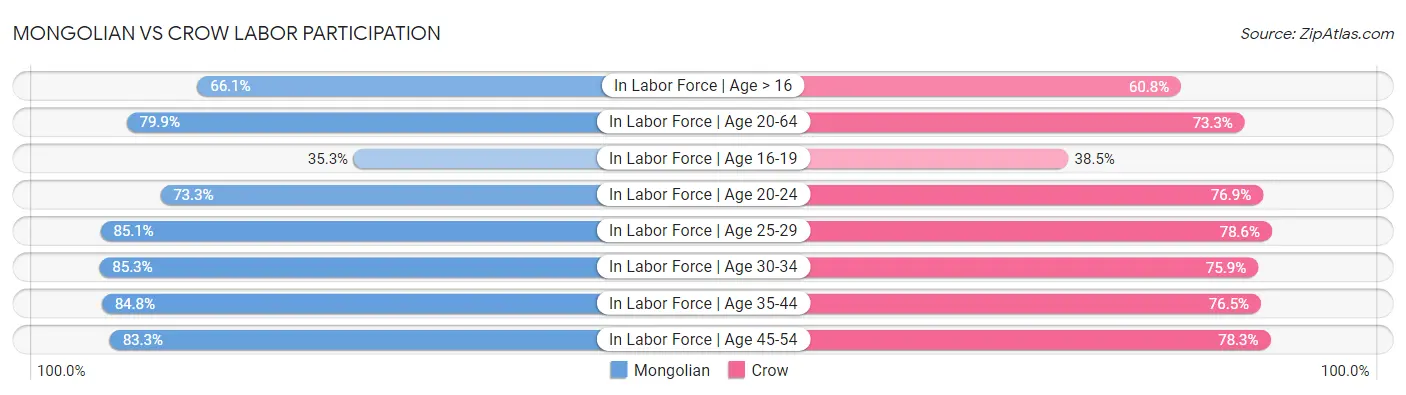 Mongolian vs Crow Labor Participation