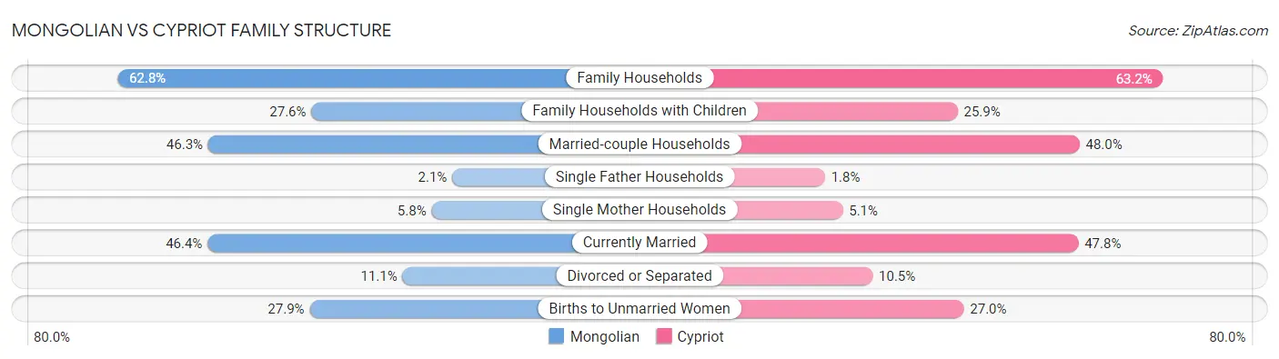Mongolian vs Cypriot Family Structure