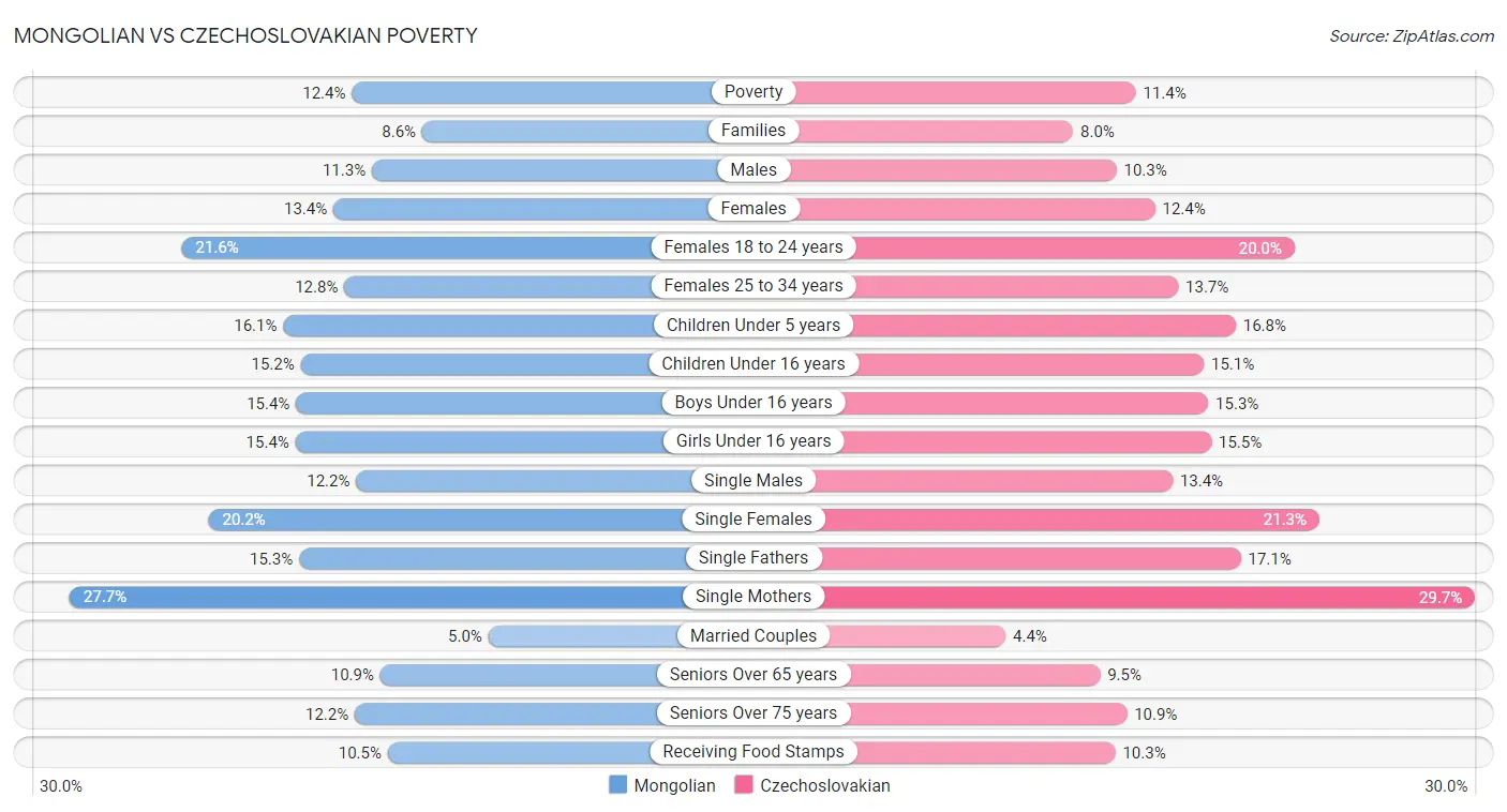 Mongolian vs Czechoslovakian Poverty