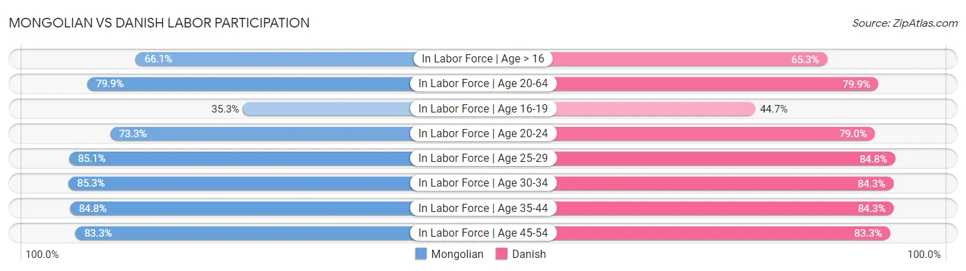 Mongolian vs Danish Labor Participation