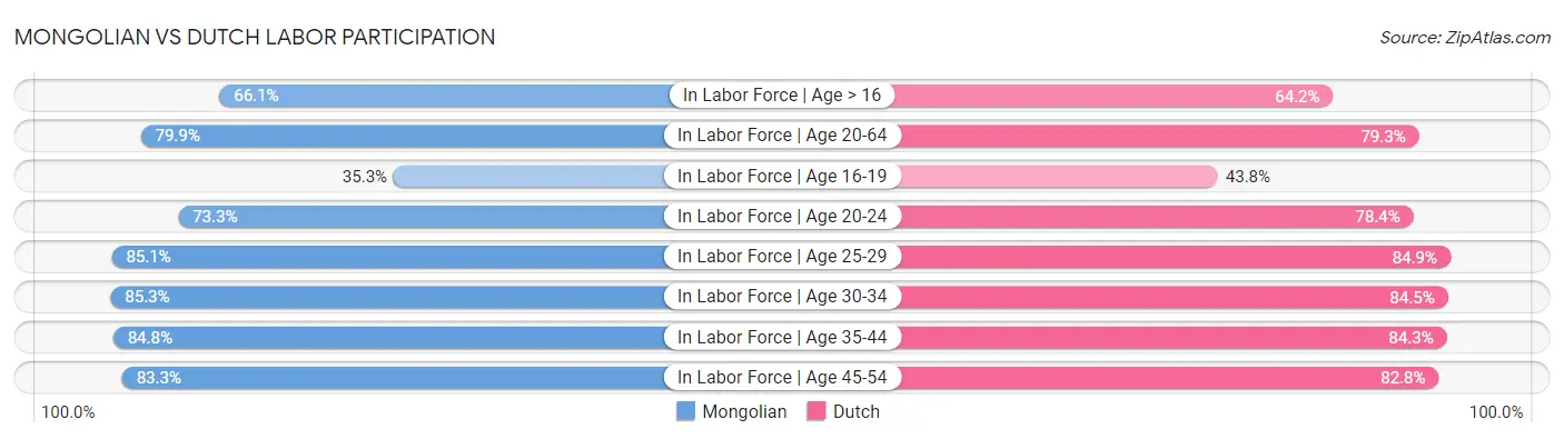 Mongolian vs Dutch Labor Participation