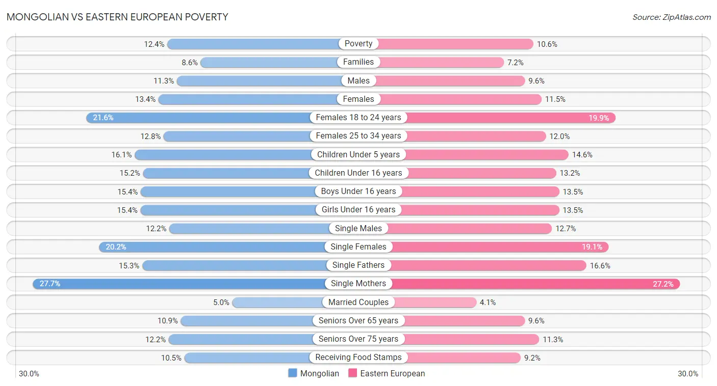 Mongolian vs Eastern European Poverty