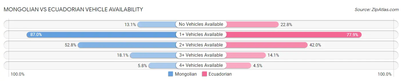 Mongolian vs Ecuadorian Vehicle Availability