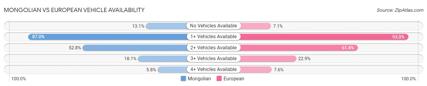 Mongolian vs European Vehicle Availability