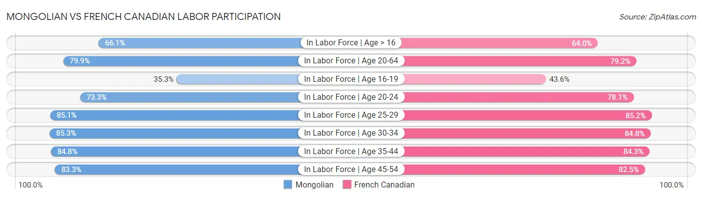 Mongolian vs French Canadian Labor Participation