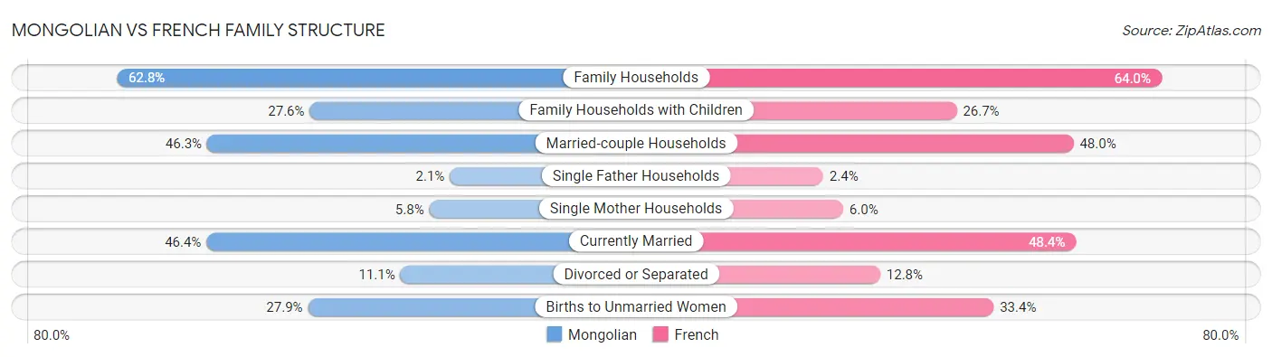 Mongolian vs French Family Structure