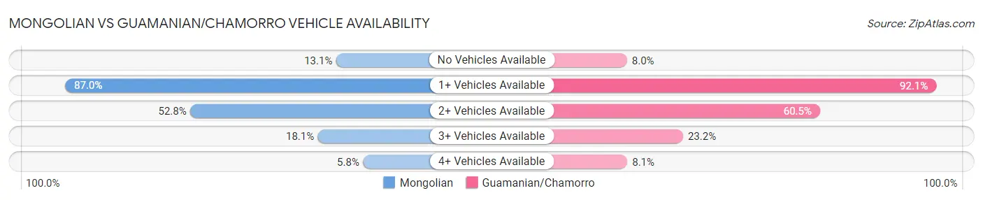Mongolian vs Guamanian/Chamorro Vehicle Availability