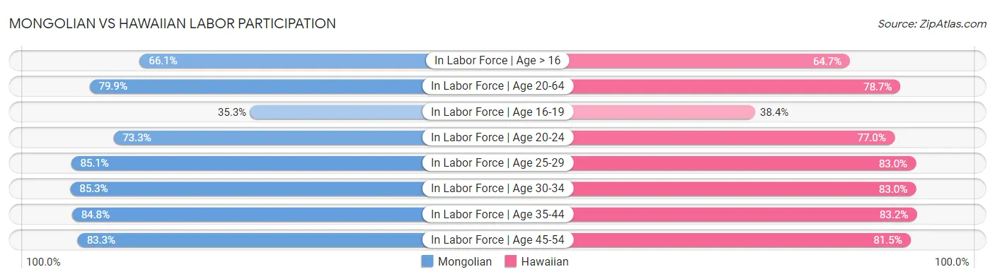 Mongolian vs Hawaiian Labor Participation