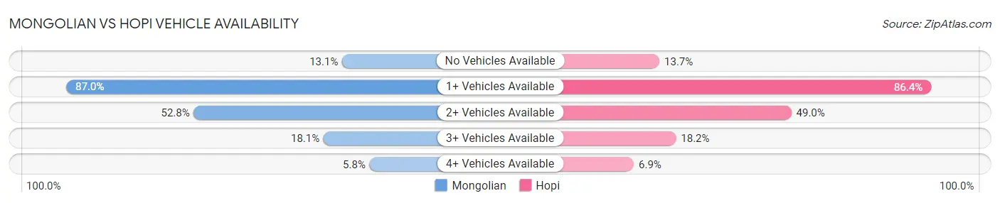 Mongolian vs Hopi Vehicle Availability