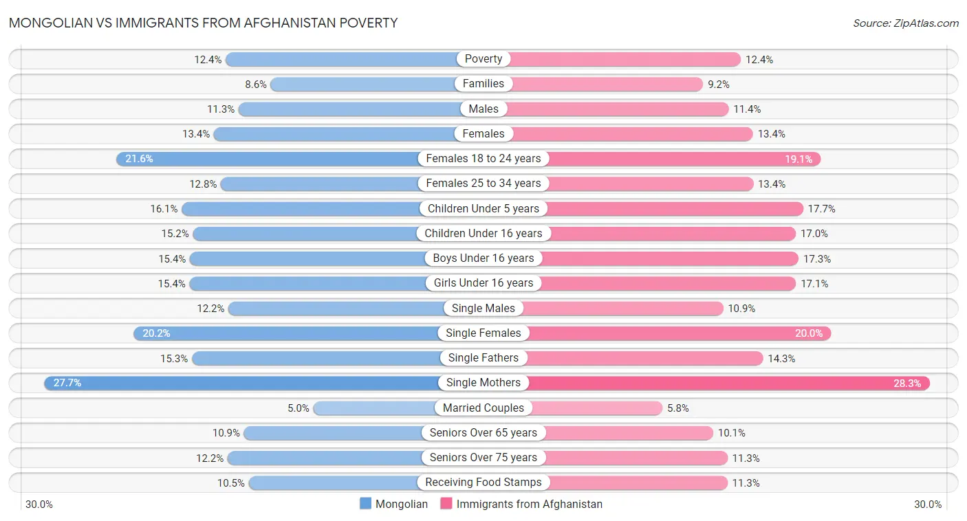 Mongolian vs Immigrants from Afghanistan Poverty