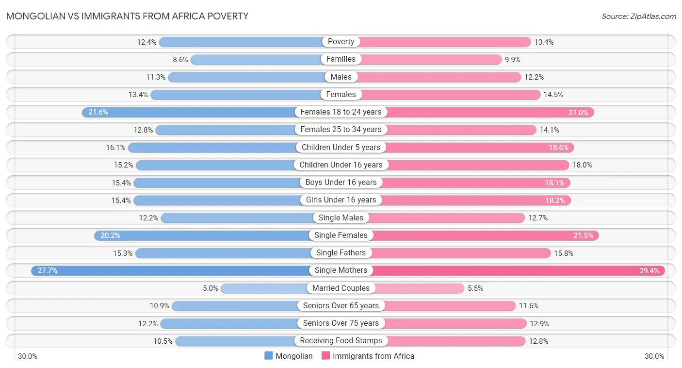 Mongolian vs Immigrants from Africa Poverty