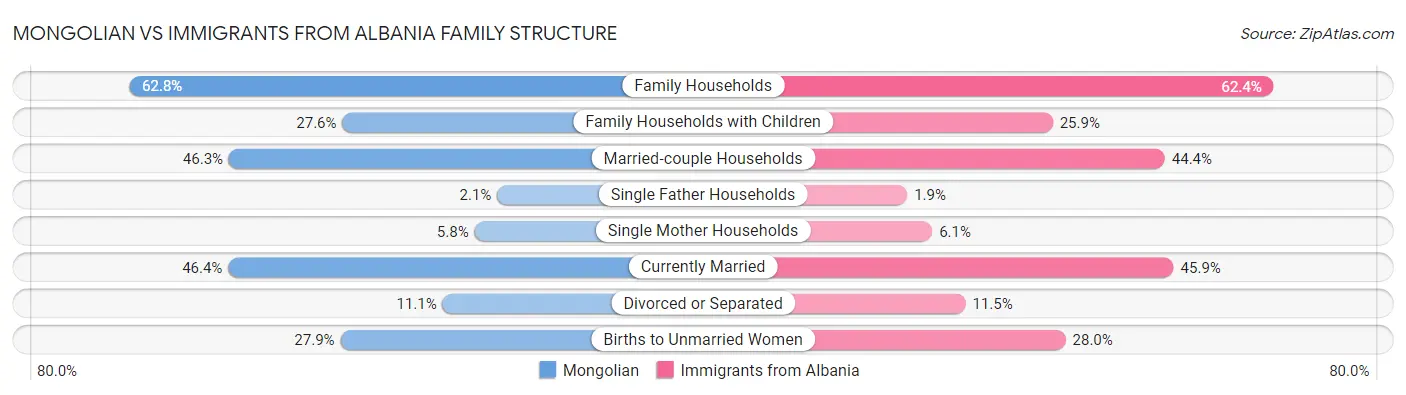 Mongolian vs Immigrants from Albania Family Structure