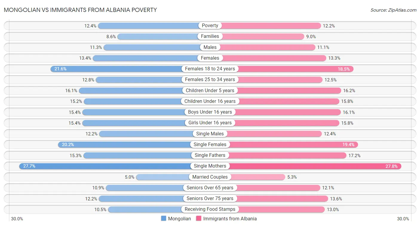 Mongolian vs Immigrants from Albania Poverty