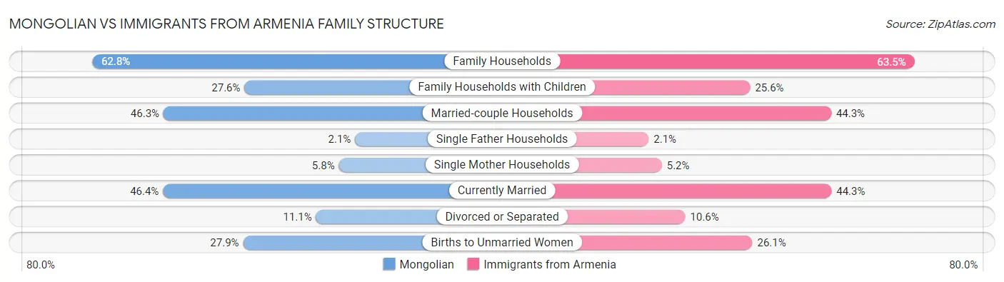 Mongolian vs Immigrants from Armenia Family Structure