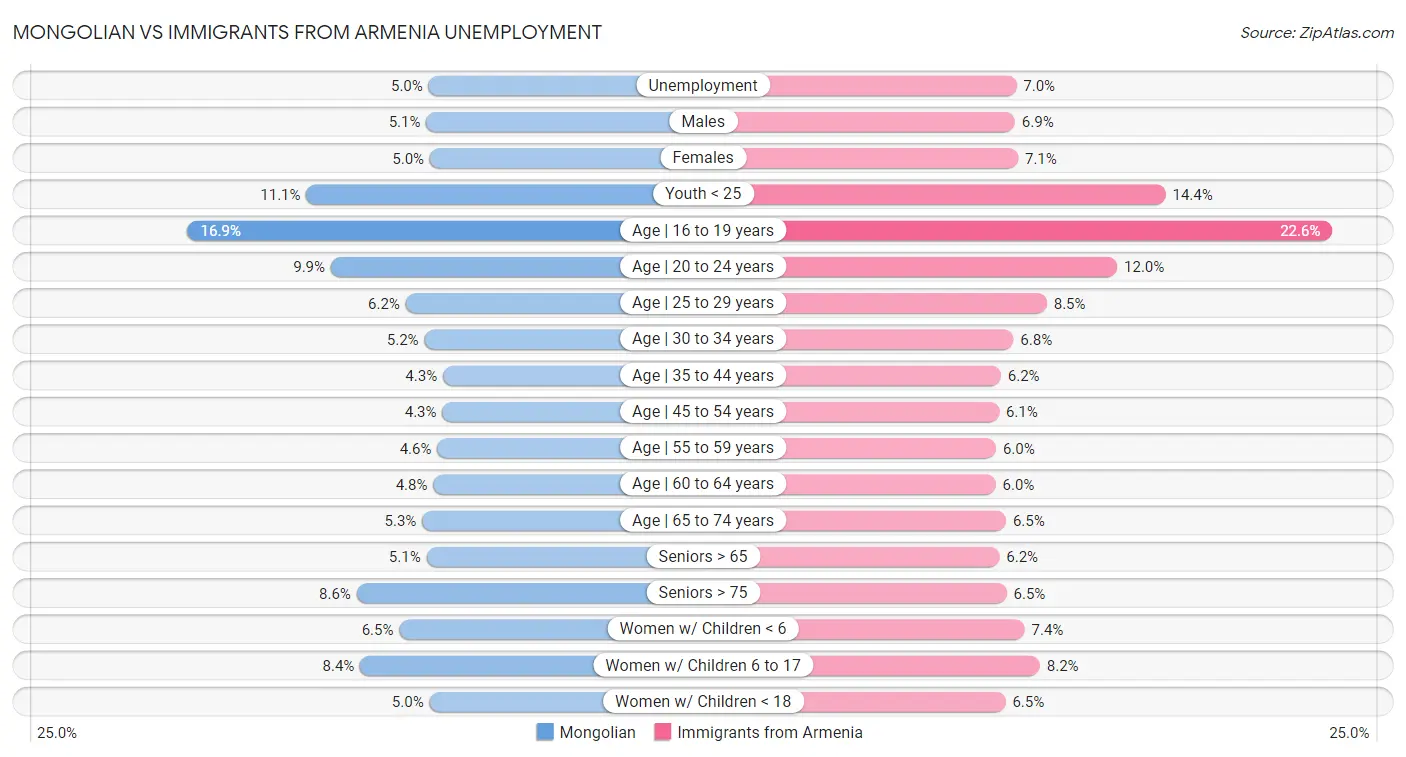 Mongolian vs Immigrants from Armenia Unemployment
