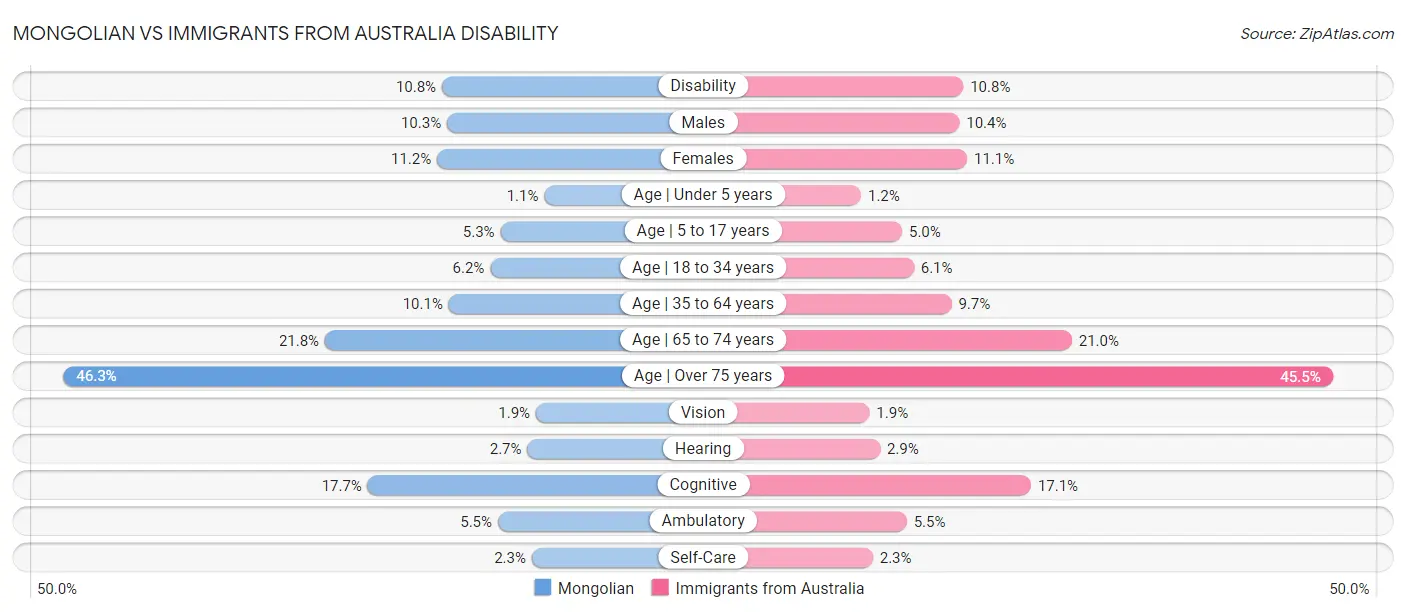 Mongolian vs Immigrants from Australia Disability