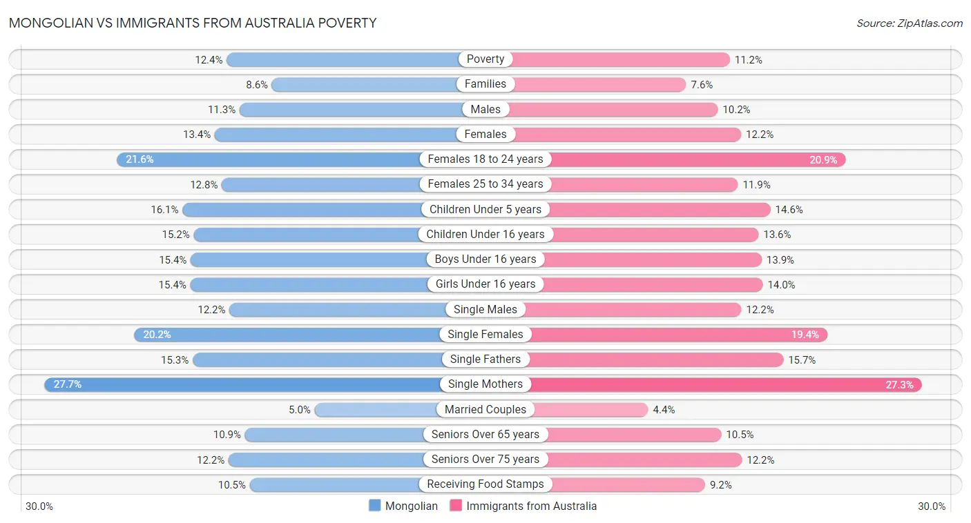 Mongolian vs Immigrants from Australia Poverty