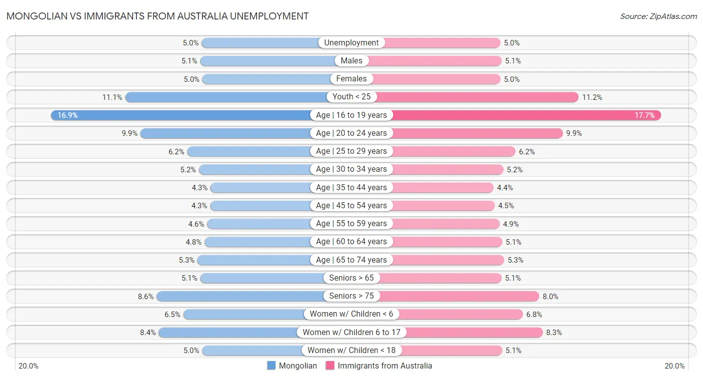 Mongolian vs Immigrants from Australia Unemployment