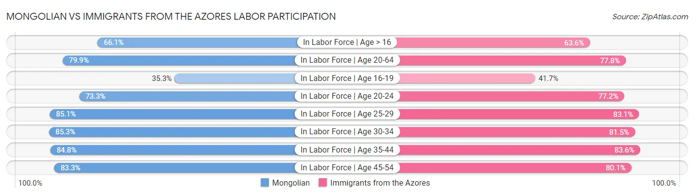 Mongolian vs Immigrants from the Azores Labor Participation