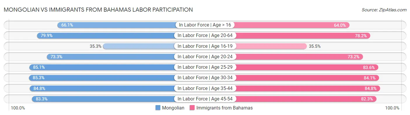 Mongolian vs Immigrants from Bahamas Labor Participation